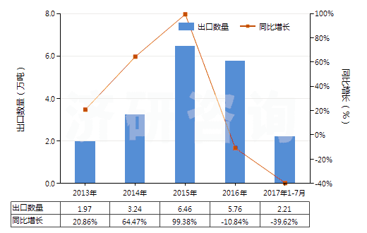 2013-2017年7月中國(guó)二氧化碳(HS28112100)出口量及增速統(tǒng)計(jì)
